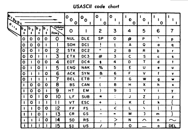 The ASCII 7-bit character encoding table.