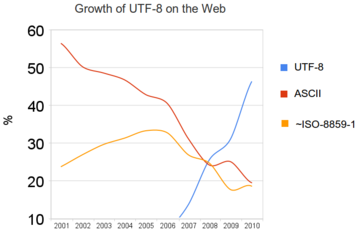 UTF8 popularity online