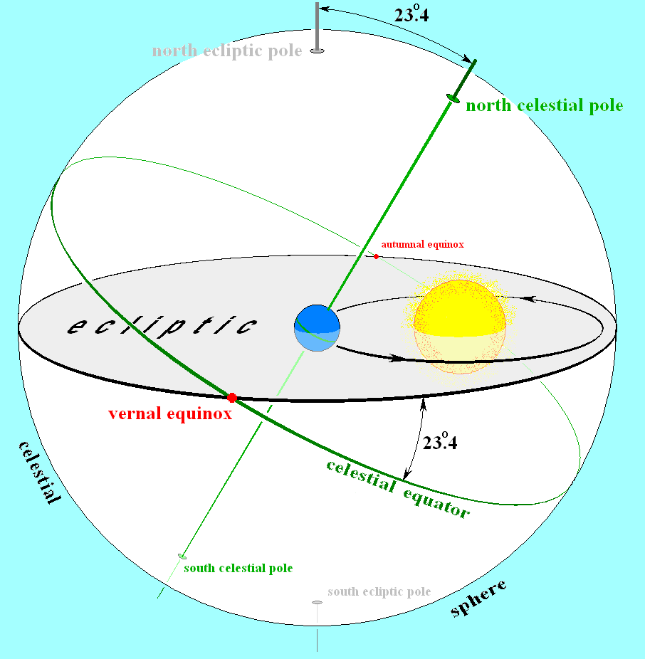 A handy diagram of the ecliptic